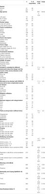 Tumor Patients´ Perceived Changes of Specific Attitudes, Perceptions, and Behaviors Due to the COVID-19 Pandemic and Its Relation to Reduced Wellbeing